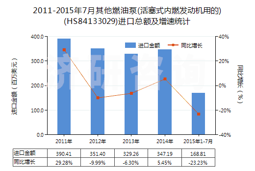 2011-2015年7月其他燃油泵(活塞式內(nèi)燃發(fā)動機(jī)用的)(HS84133029)進(jìn)口總額及增速統(tǒng)計(jì)